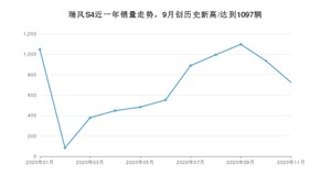 11月瑞风S4销量怎么样? 众车网权威发布(2020年)