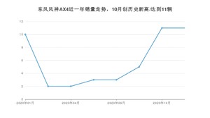 东风风神AX411月份销量数据发布 共11台(2020年)