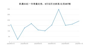 11月凯翼E3销量如何? 众车网权威发布(2020年)