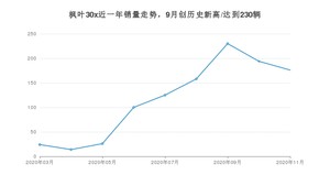 枫叶30x11月份销量数据发布 共176台(2020年)