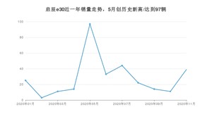 11月启辰e30销量如何? 众车网权威发布(2020年)