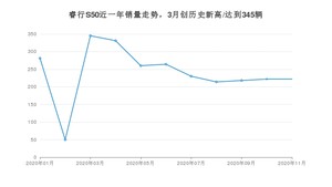 11月睿行S50销量如何? 众车网权威发布(2020年)