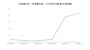 11月天际ME7销量如何? 众车网权威发布(2020年)