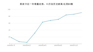 斯派卡11月份销量数据发布 共91台(2020年)