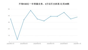 开瑞K6011月份销量数据发布 共38台(2020年)