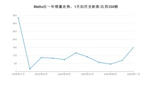 Mattu11月份销量数据发布 共152台(2020年)