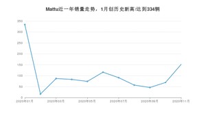 Mattu11月份销量数据发布 共152台(2020年)