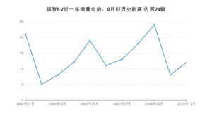 11月祺智EV销量如何? 众车网权威发布(2020年)