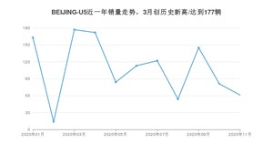 BEIJING-U511月份销量数据发布 共61台(2020年)