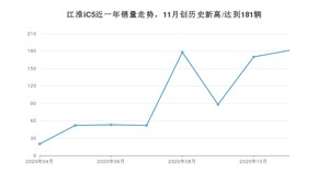 江淮iC511月份销量数据发布 共181台(2020年)