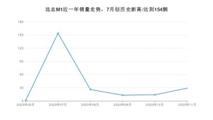 11月远志M1销量怎么样? 众车网权威发布(2020年)