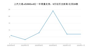 11月上汽大通 EUNIQ 6销量如何? 众车网权威发布(2020年)