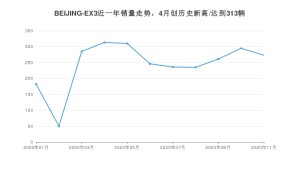 11月BEIJING-EX3销量怎么样? 众车网权威发布(2020年)
