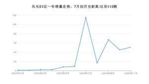 11月风光E1销量如何? 众车网权威发布(2020年)