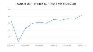 11月SWM斯威X3销量如何? 众车网权威发布(2020年)