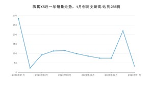 凯翼X511月份销量数据发布 共31台(2020年)