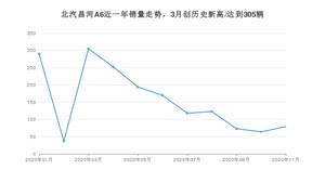 北汽昌河A611月份销量数据发布 共79台(2020年)