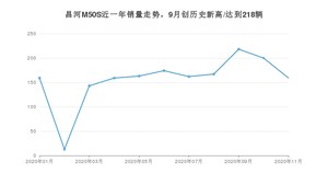 昌河M50S11月份销量数据发布 共159台(2020年)