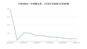 11月大乘G60销量如何? 众车网权威发布(2020年)