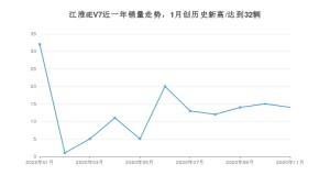 11月江淮iEV7销量怎么样? 众车网权威发布(2020年)
