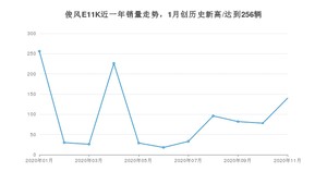 俊风E11K11月份销量数据发布 共140台(2020年)