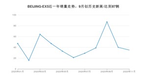 11月BEIJING-EX5销量如何? 众车网权威发布(2020年)