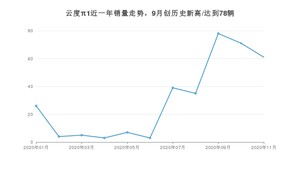 云度π111月份销量数据发布 共61台(2020年)