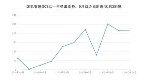 11月国机智骏GC1销量怎么样? 众车网权威发布(2020年)