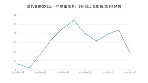 11月国机智骏GX5销量如何? 众车网权威发布(2020年)