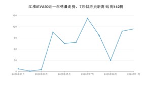 11月江淮iEVA50销量如何? 众车网权威发布(2020年)