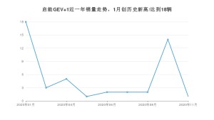 11月启能GEV 1销量怎么样? 众车网权威发布(2020年)