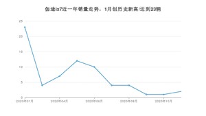 11月伽途ix7销量怎么样? 众车网权威发布(2020年)