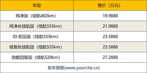 NEDC续航最高555公里 上汽大众ID.4 X公布售价19.9888万元起