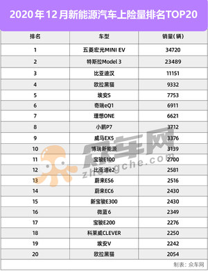 12月新能源车上险量排名：比亚迪汉首次破万，理想ONE再创新高