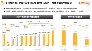 2020年新能源车销量突破百万 乘用车同比下滑6.9%