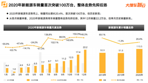 2020年新能源车销量突破百万 乘用车同比下滑6.9%