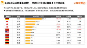 2020年新能源车销量突破百万 乘用车同比下滑6.9%