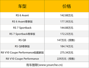 一大波“野兽”即将出笼 全新奥迪RS系列上市/预售142.88万元起