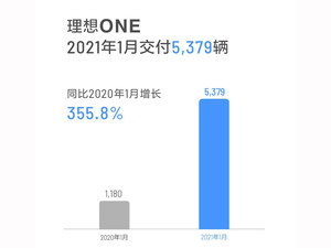 2021年1月造车新势力三强销量成绩单：蔚来再创新高，小鹏反超理想