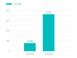 2021年1月造车新势力三强销量成绩单：蔚来再创新高，小鹏反超理想