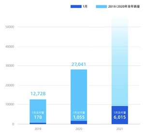 2021年1月造车新势力三强销量成绩单：蔚来再创新高，小鹏反超理想