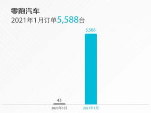 零跑1月总订单5588台 C11上市受追捧