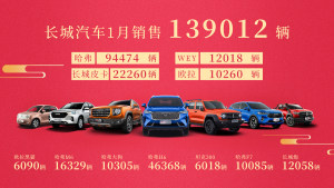 长城汽车1月销量近14万辆 同比劲增73%！