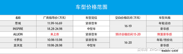以豪华感弥补市场空白 丰田ALLION对比本田思域