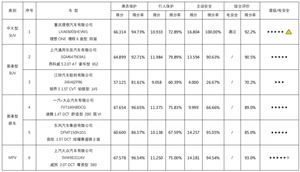 共有6款参与 C-NCAP 2021首批碰撞