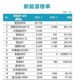 特斯拉1月份销量出炉 全球多国热销势如破竹