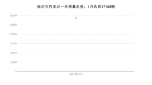 1月临沂市汽车销量数据统计 哈弗H6排名第一(2021年)