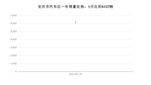 1月安庆市汽车销量数据统计 朗逸排名第一(2021年)