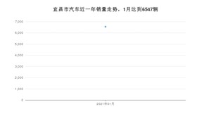 宜昌市1月汽车销量 哈弗H6排名第一(2021年)