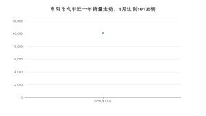 阜阳市1月汽车销量 英朗排名第一(2021年)